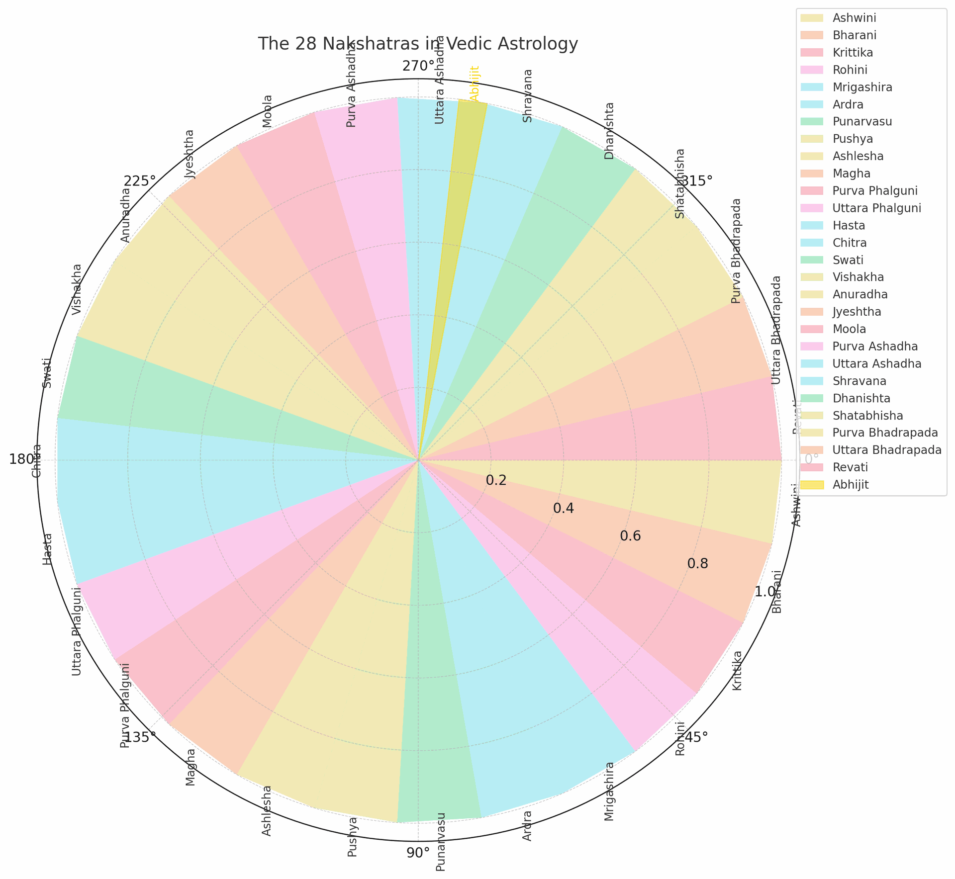 Understanding Nakshatras in Hindu Astrology: Types, Significance, and the Unique 28th Nakshatra Abhijit